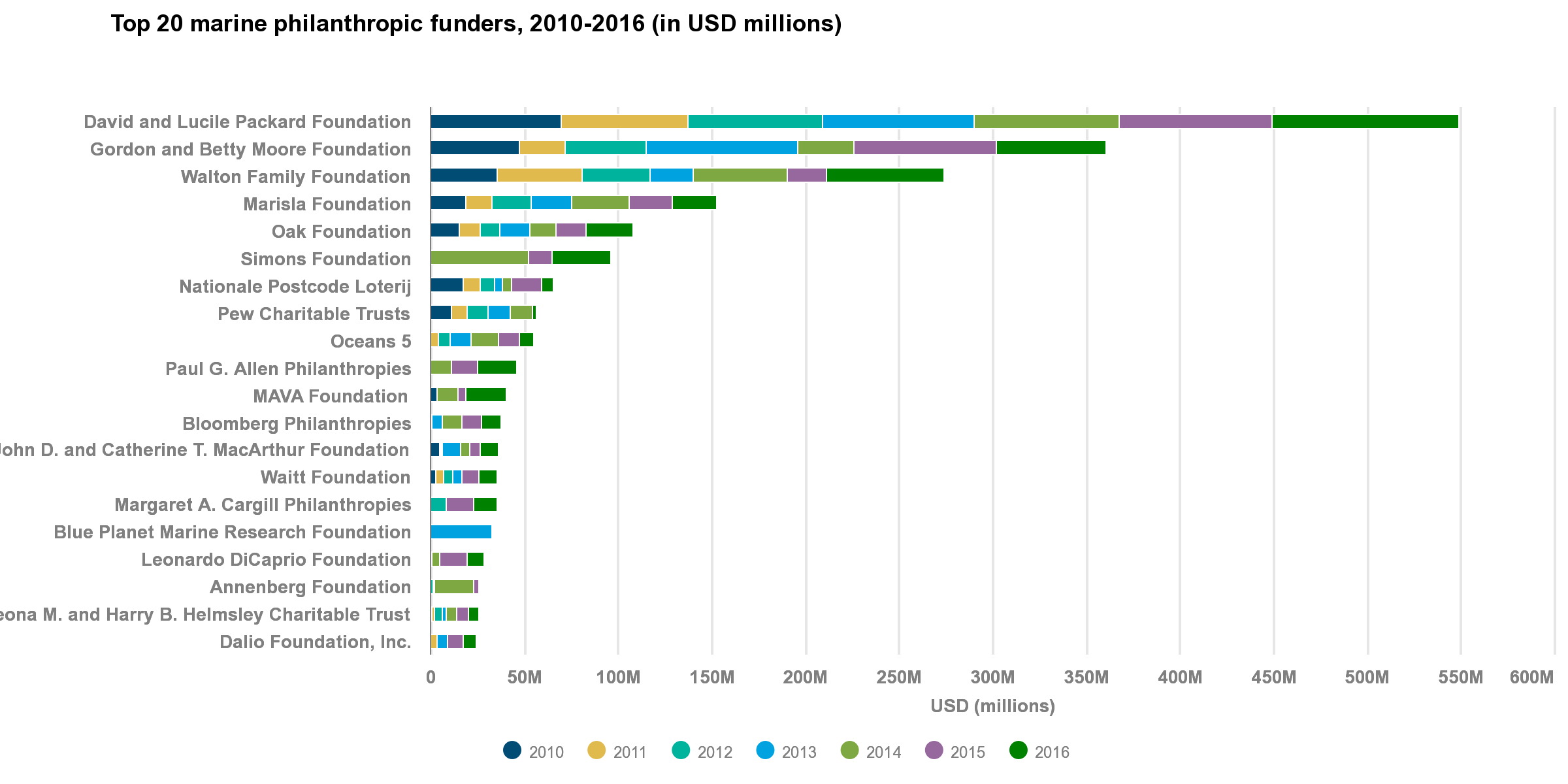 Top_20_marine_philanthropic_funders_2010-2016_in_USD_millions.png